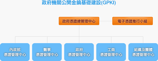 The tree diagram of the public key infrastructure of government agencies