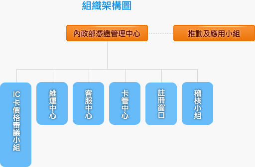 憑證管理中心組織架構圖